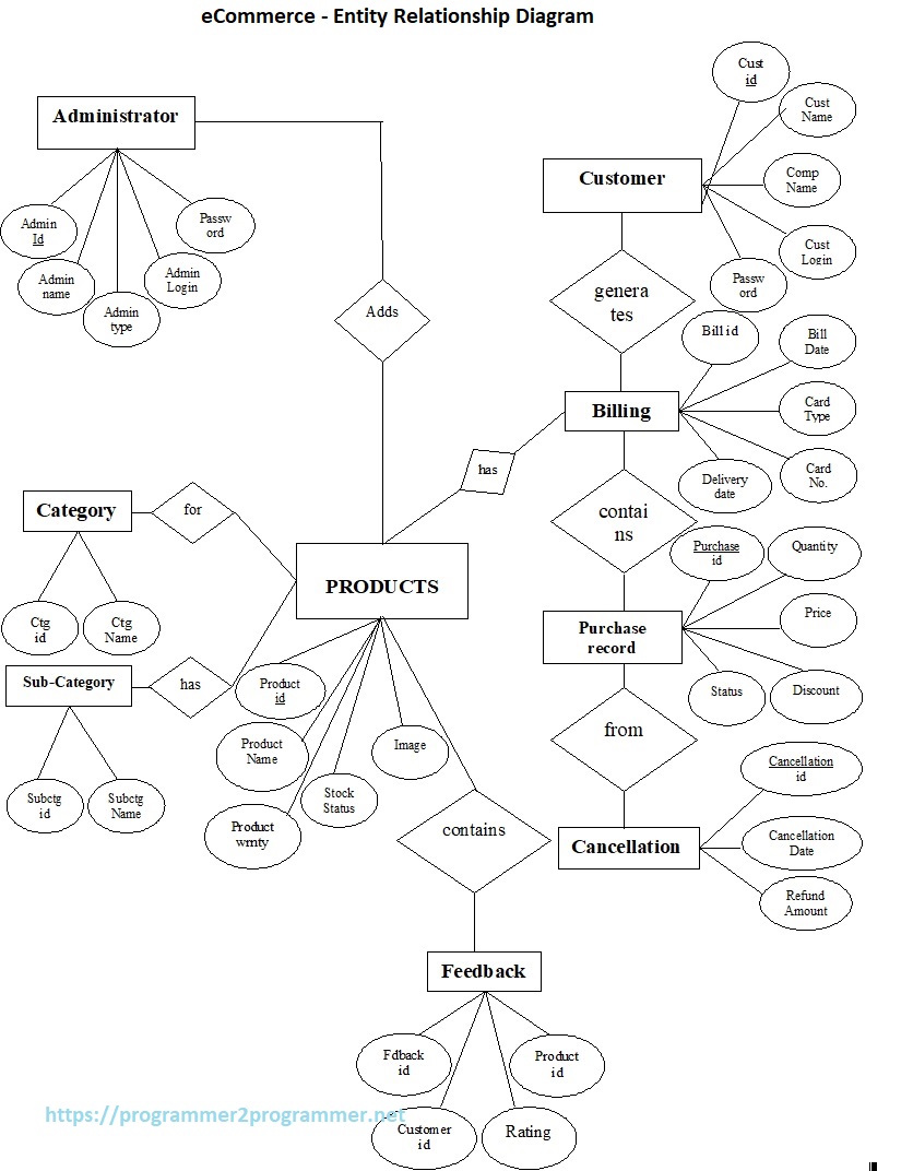 ECommerce Entity Relationship Diagram Download Project Diagram